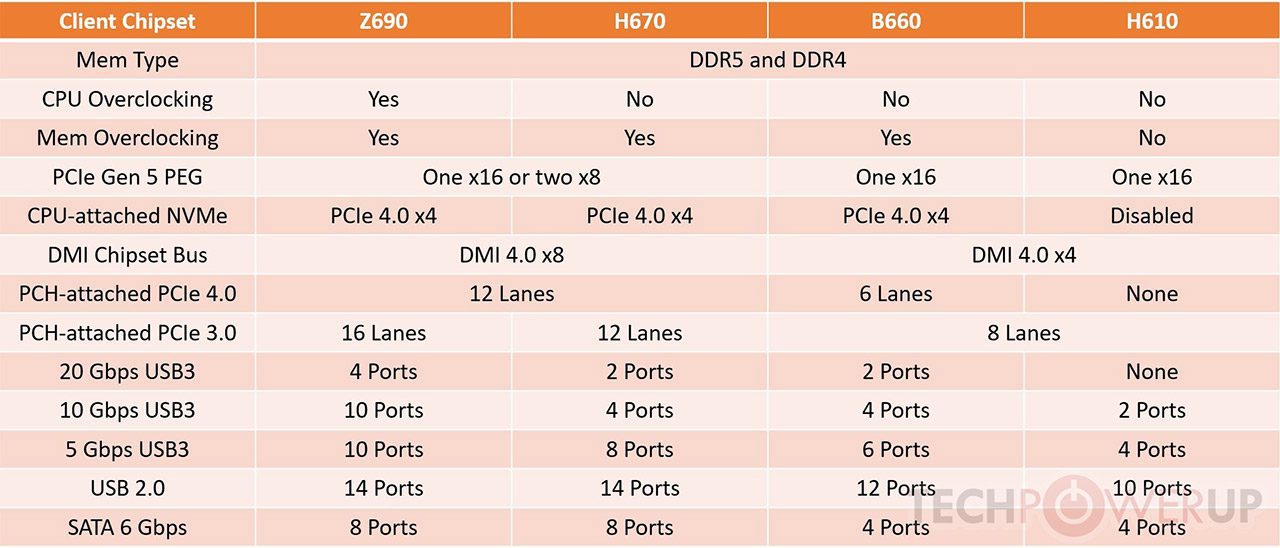انتشار اطلاعات سه چیپ ست مادربرد Intel H670 / B660 / H610