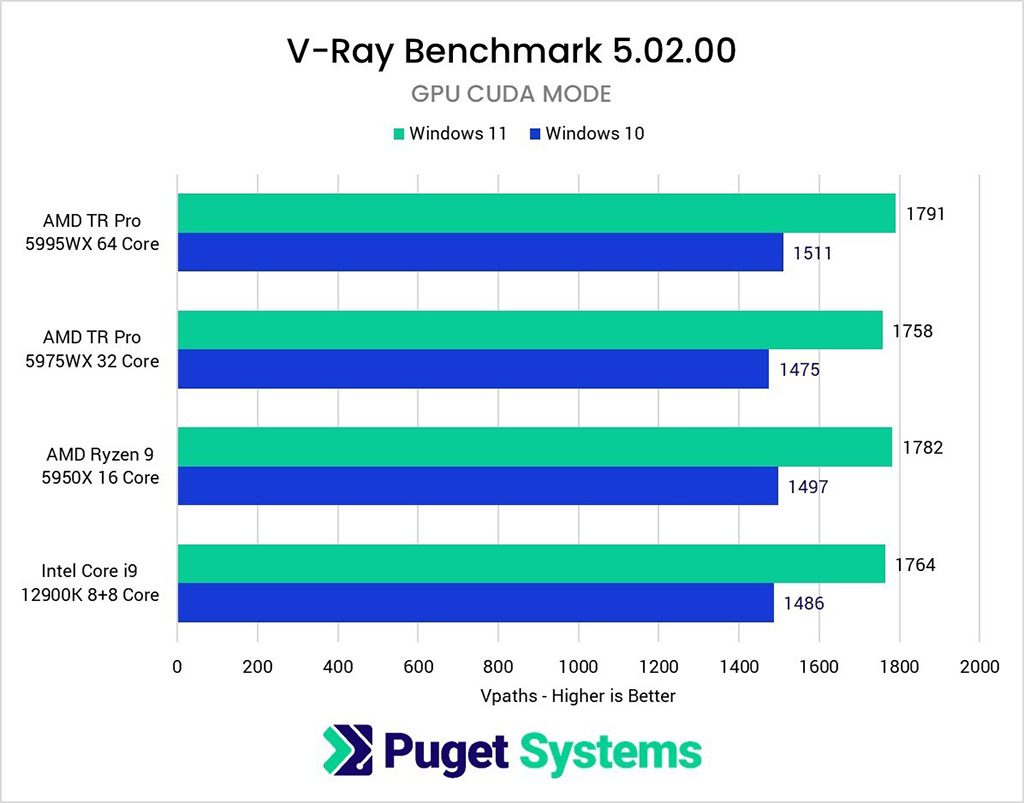 V-Ray Benchmark 5.02.00 Windows 11 vs Windows 10