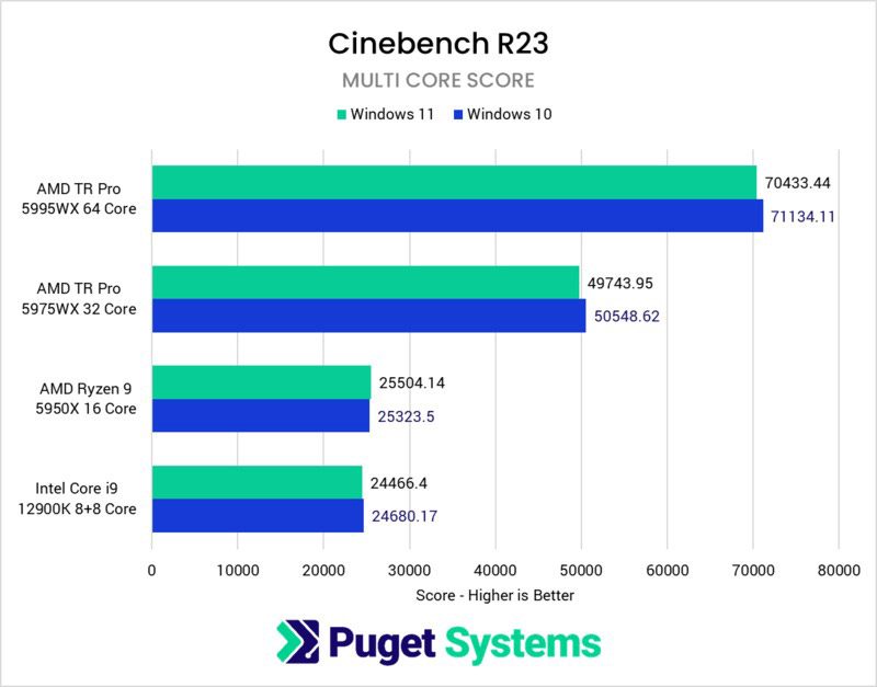 Cinebench R23 Multi Core Windows 11 vs Windows 10