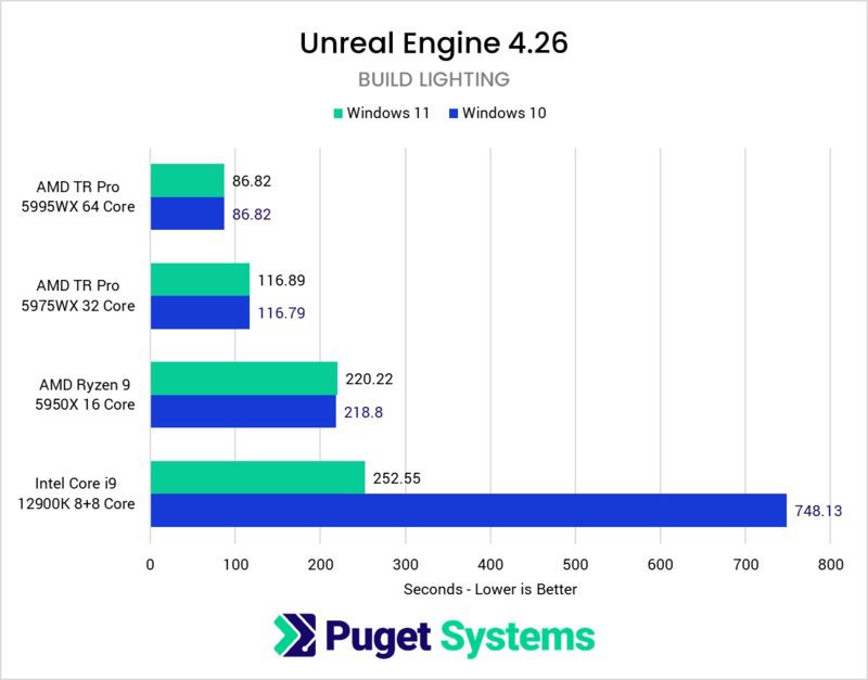 Unreal Engine 4.26 Windows 11 vs Windows 10
