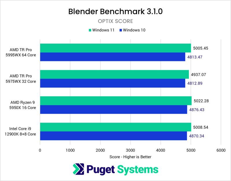 Blender Benchmark 3.1.0 Windows 11 vs Windows 10