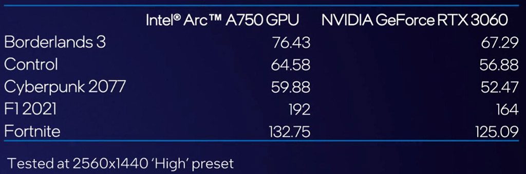 نتایج تست کارت گرافیک اینتل Arc A750 در 5 بازی مختلف با وضوح 2K