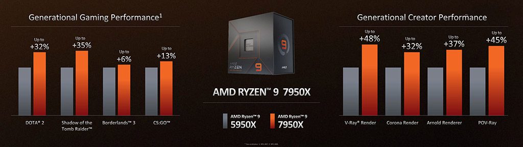 مقایسه عملکرد AMD Ryzen 9 7950X و AMD Ryzen 9 5950X