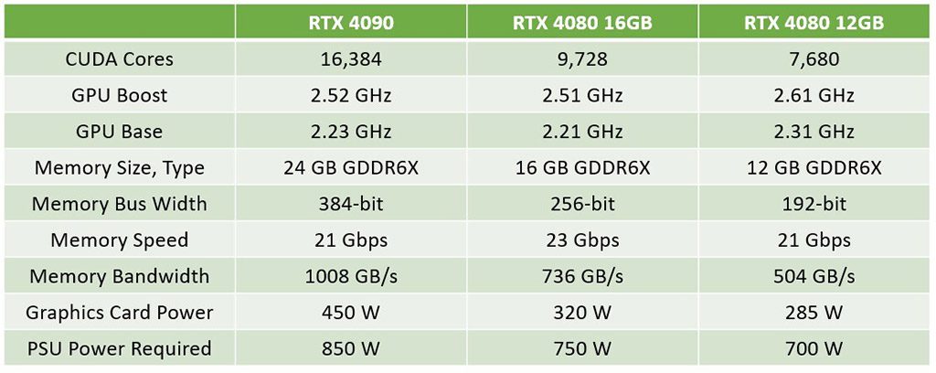 مشخصات کارت گرافیک RTX 4080 و RTX 4090 انویدیا
