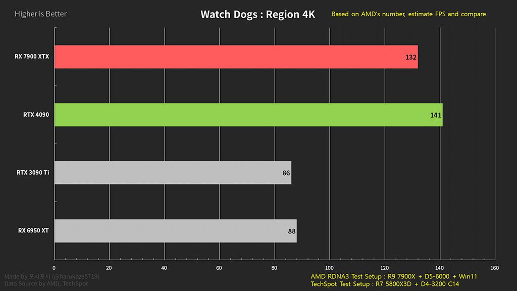 نرخ فریم بازی Watch Dogs Legion