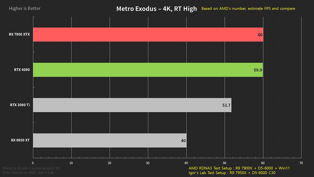 نرخ فریم بازی Metro Exodus
