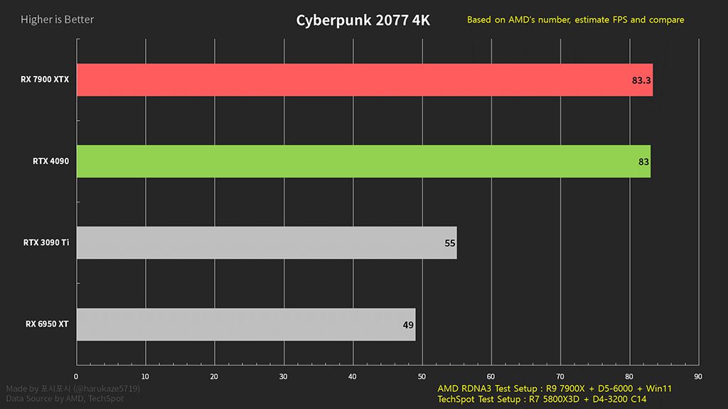 نرخ فریم بازی Cyberpunk 2077