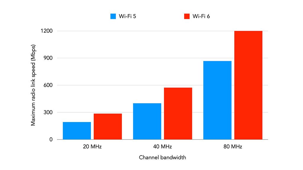 مقایسه سرعت فناوری شبکه WiFi 6 و WiFi 5