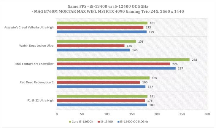 مقایسه عملکرد پردازنده Core i5-12400 و Core i5-13400 و Core i5-13600K