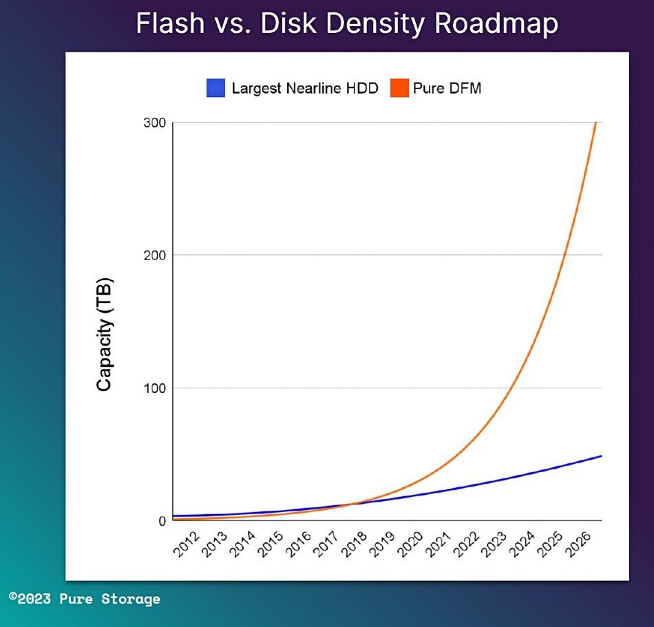 تولید و عرضه SSD با ظرفیت 300 ترابایت تا سال 2026