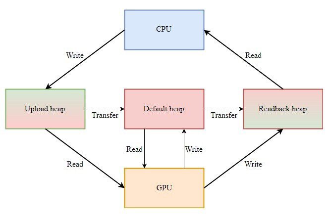 نسخه جدید DirectX با قابلیت دسترسی VRAM به CPU